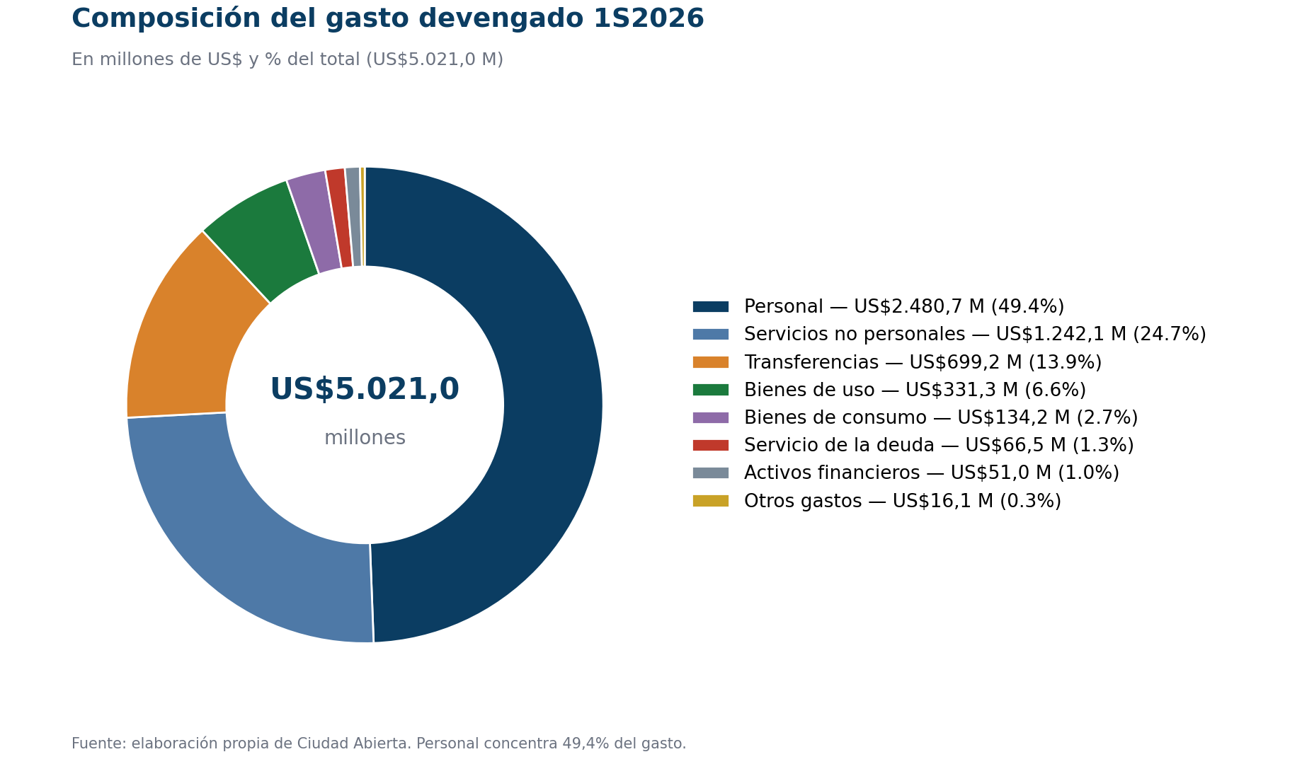 Gráfico 5. Composición del gasto devengado 1S2026 en millones de US$ corrientes.