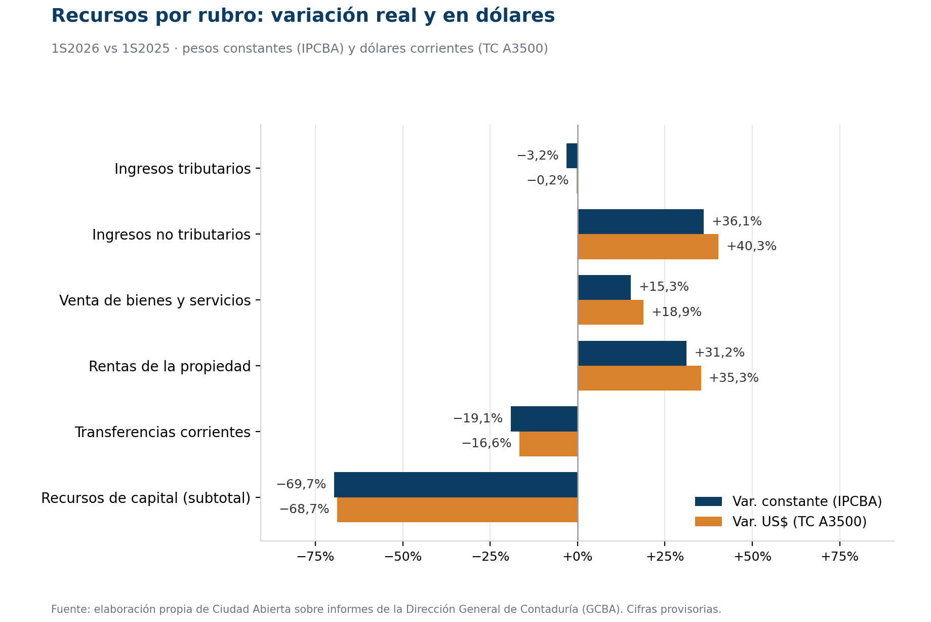Gráfico 3. Variación por rubro de recursos: pesos constantes vs dólares corrientes.