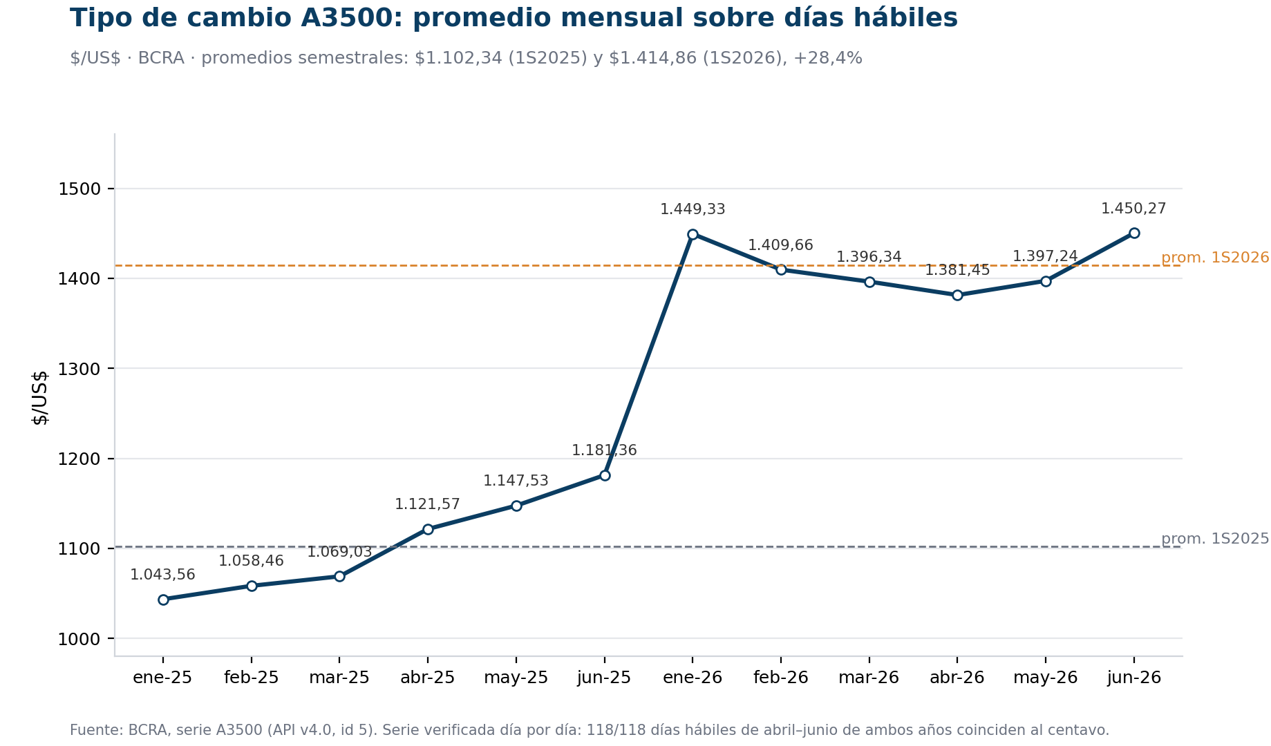 Gráfico 6. Tipo de cambio A3500: promedio mensual sobre días hábiles, con los promedios semestrales usados en la conversión.