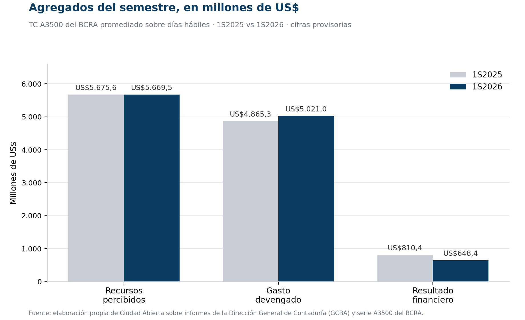 Gráfico 1. Agregados del semestre en millones de US$ corrientes.