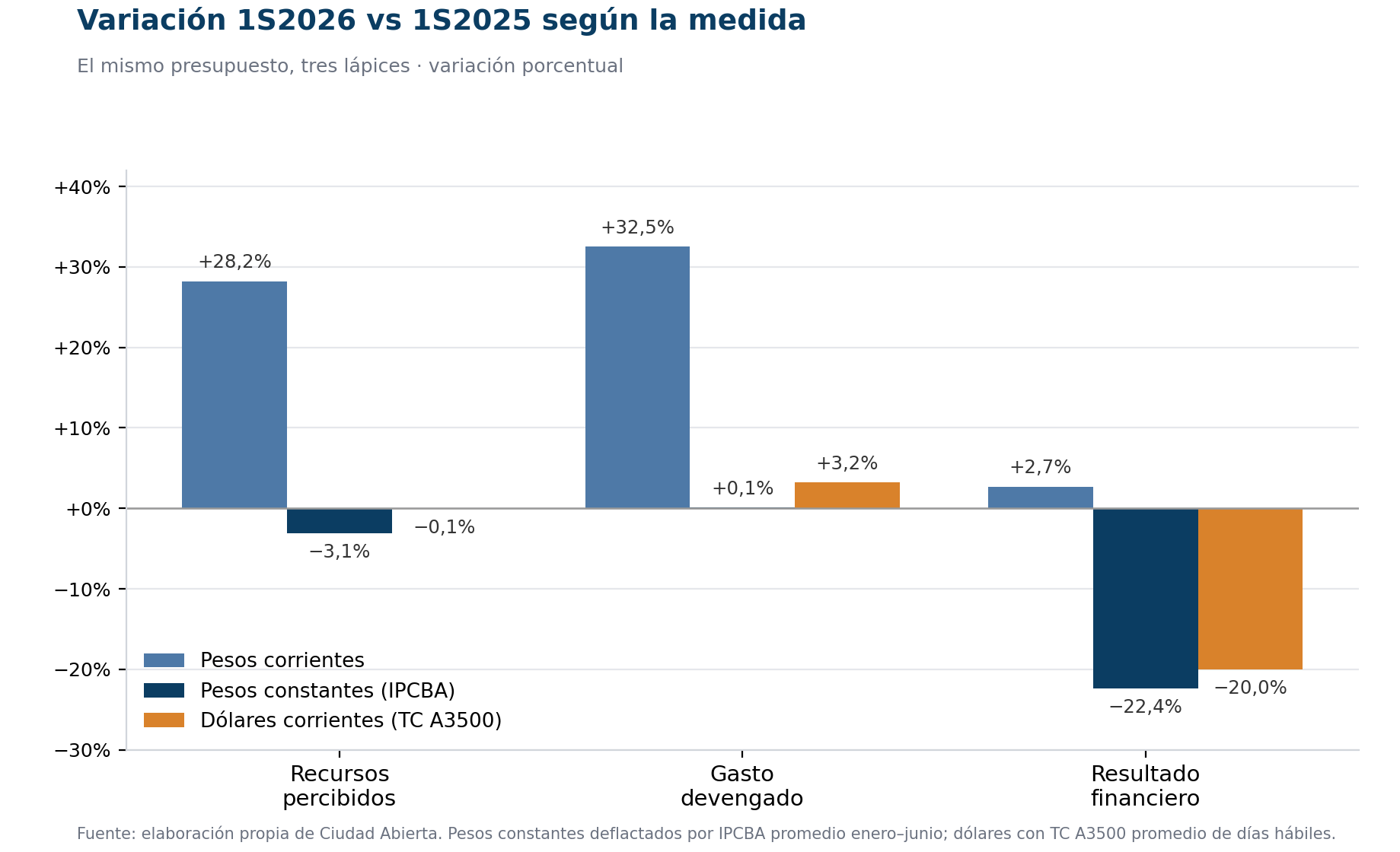 Gráfico 2. Variación 1S2026 vs 1S2025 de los agregados en cada medida.
