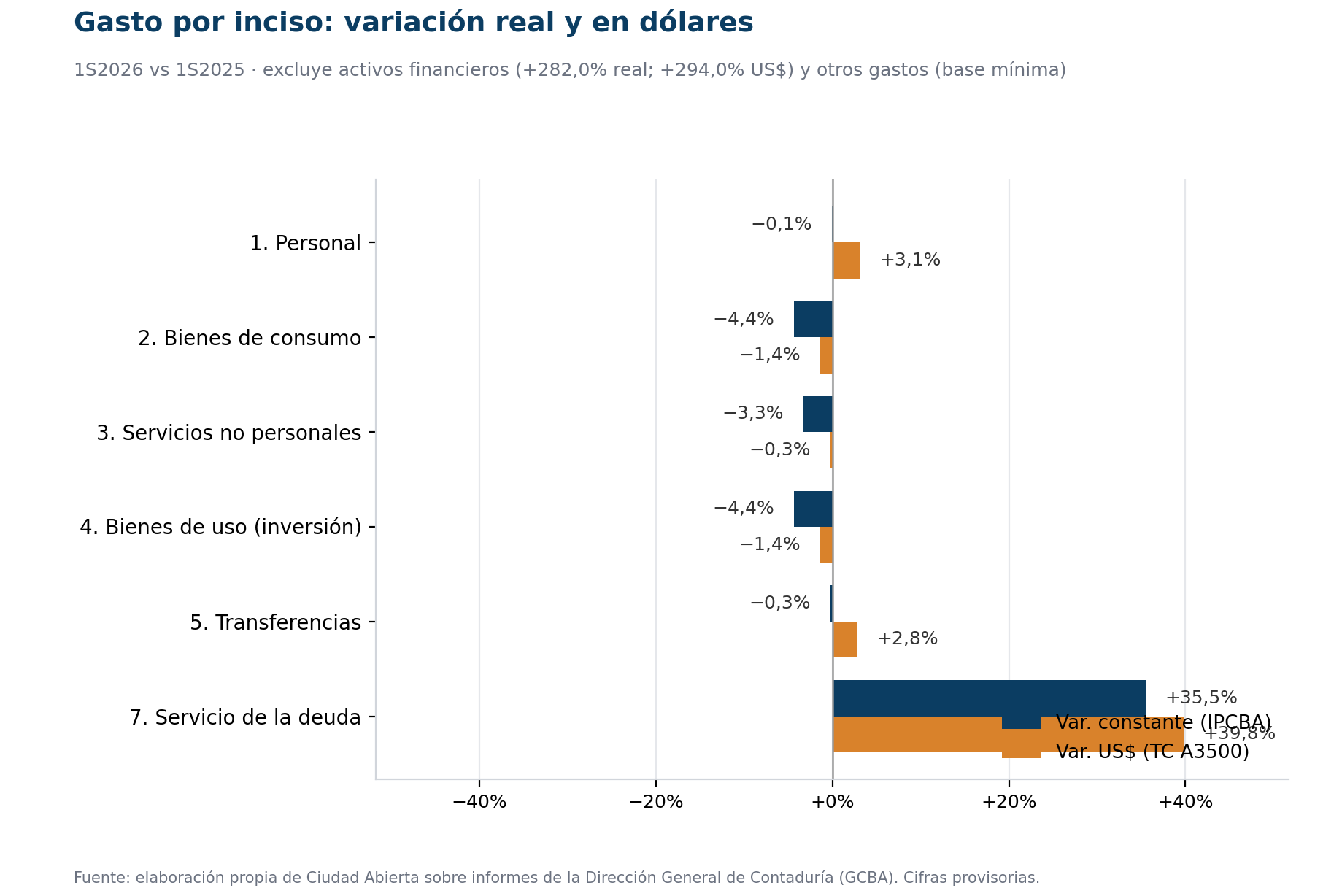 Gráfico 4. Variación por inciso de gasto: pesos constantes vs dólares corrientes (excluye activos financieros y otros gastos).